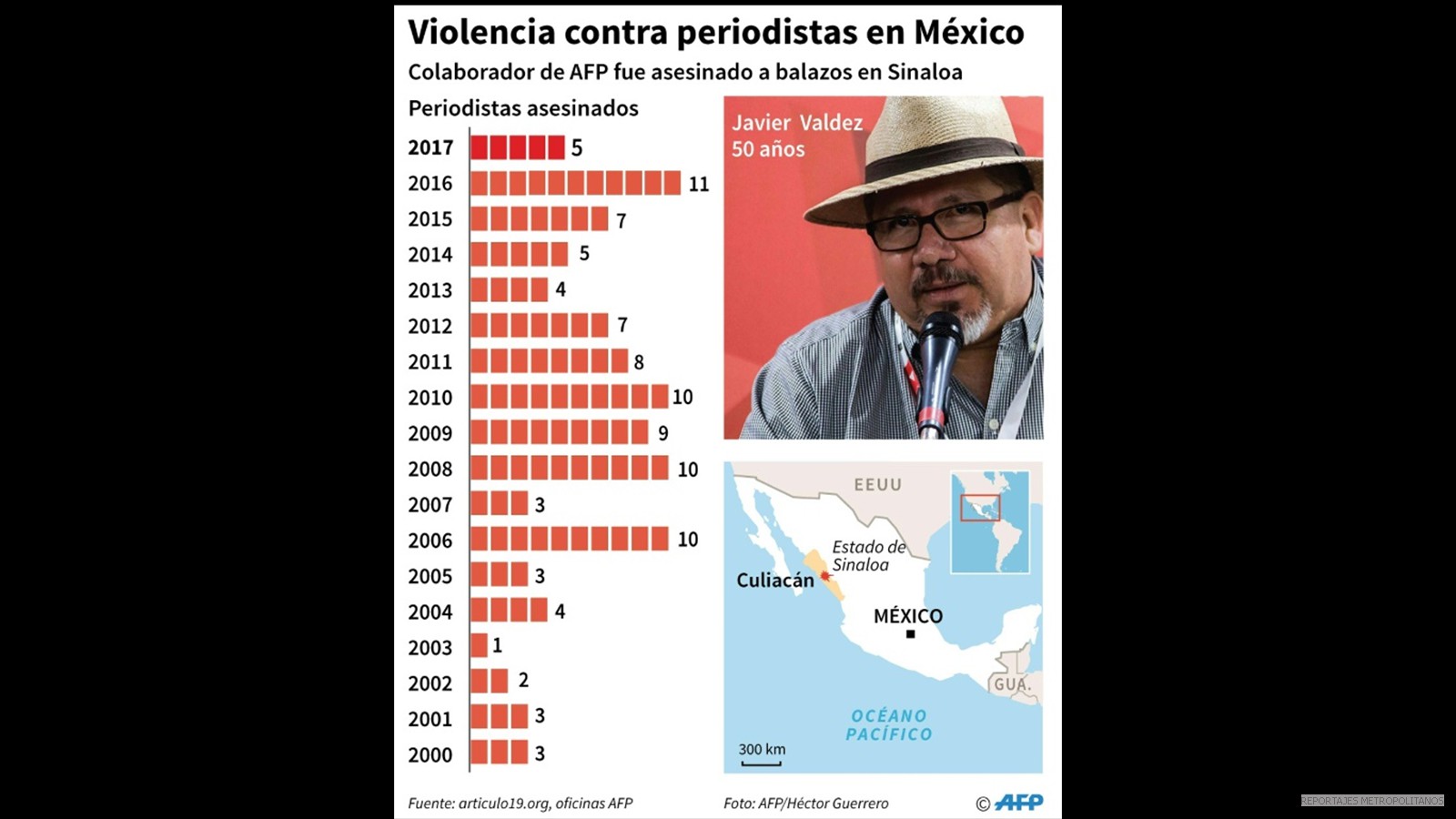 MEXICO, TERCER PAIS MAS PELIGROSO DEL MUNDO PARA PERIODISTAS
